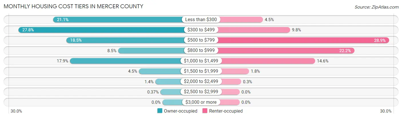 Monthly Housing Cost Tiers in Mercer County