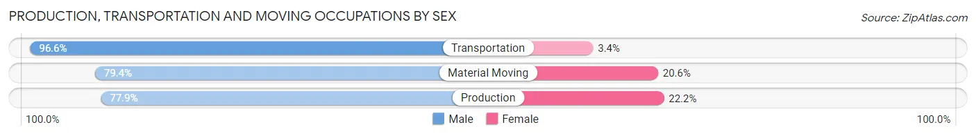 Production, Transportation and Moving Occupations by Sex in Mercer County