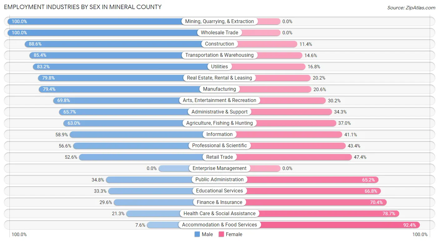 Employment Industries by Sex in Mineral County