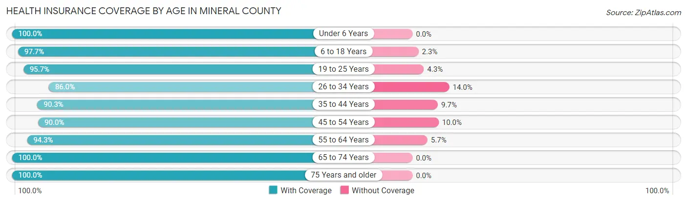 Health Insurance Coverage by Age in Mineral County