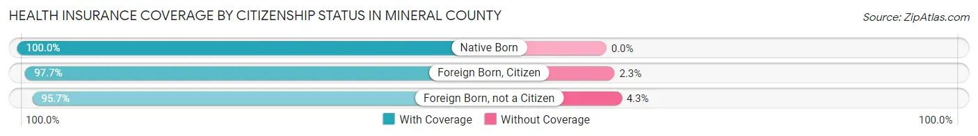 Health Insurance Coverage by Citizenship Status in Mineral County