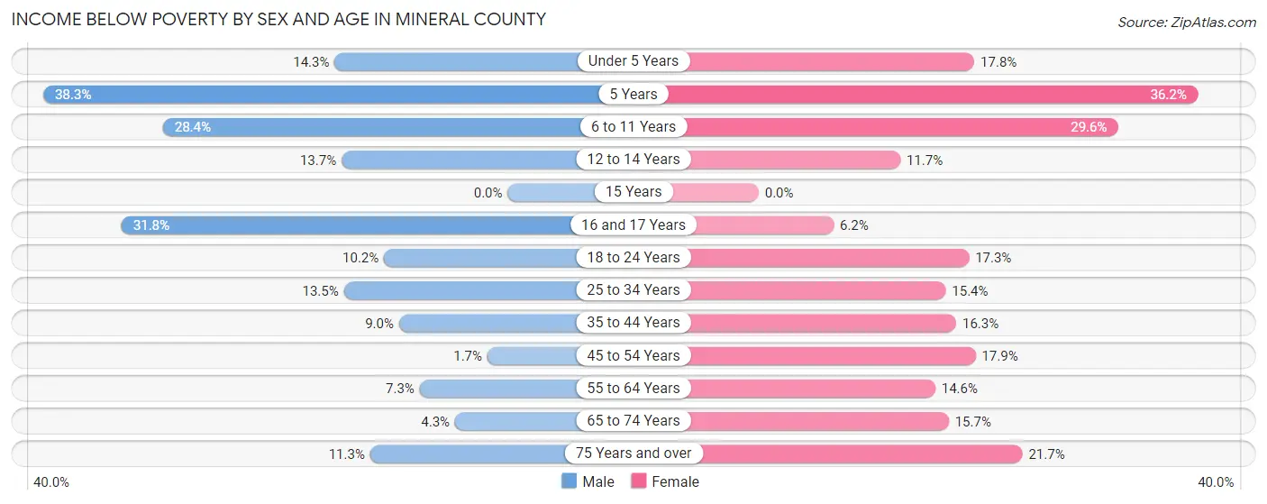 Income Below Poverty by Sex and Age in Mineral County