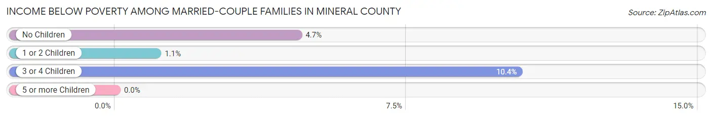 Income Below Poverty Among Married-Couple Families in Mineral County