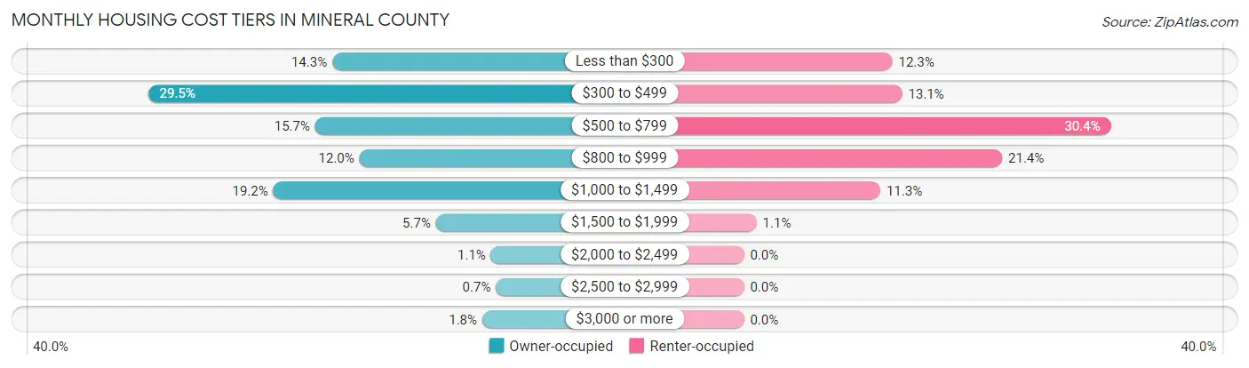 Monthly Housing Cost Tiers in Mineral County