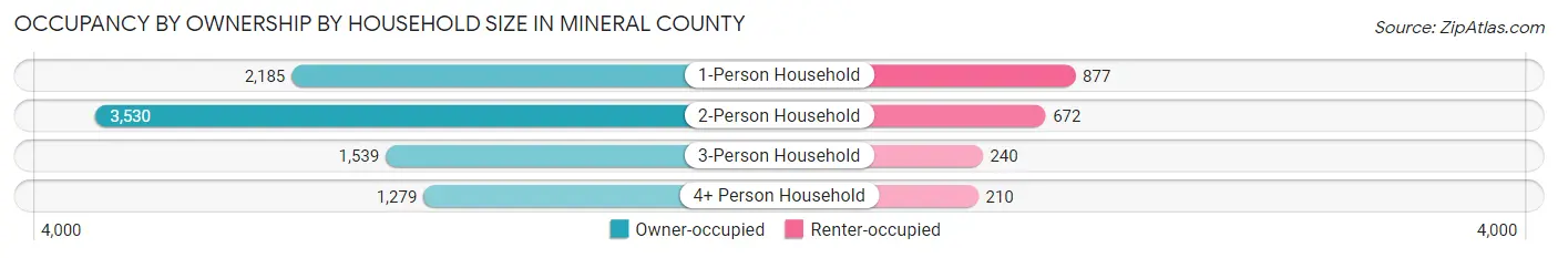 Occupancy by Ownership by Household Size in Mineral County