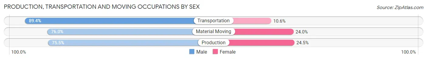 Production, Transportation and Moving Occupations by Sex in Mineral County