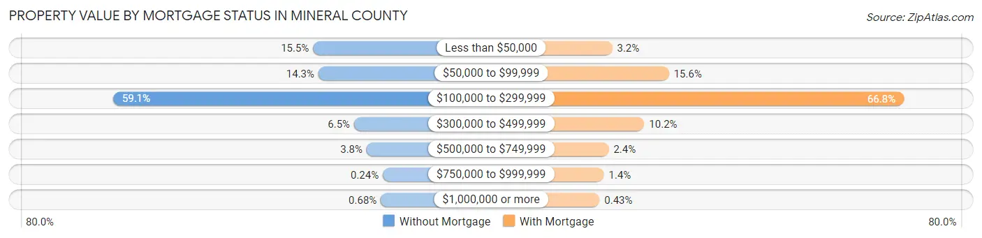 Property Value by Mortgage Status in Mineral County