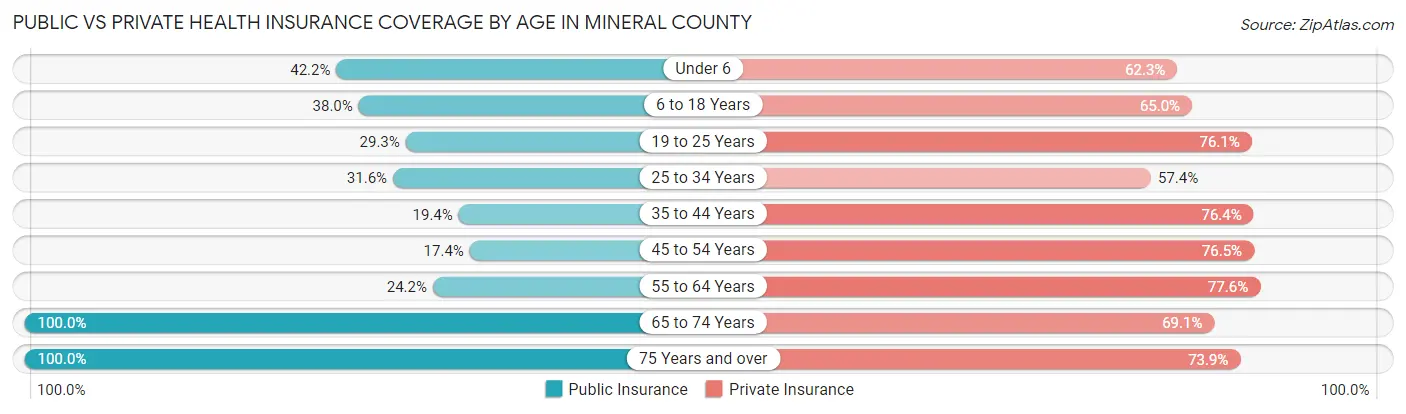 Public vs Private Health Insurance Coverage by Age in Mineral County