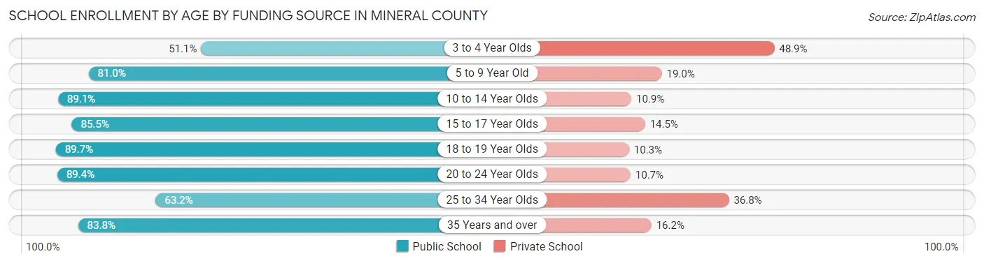 School Enrollment by Age by Funding Source in Mineral County