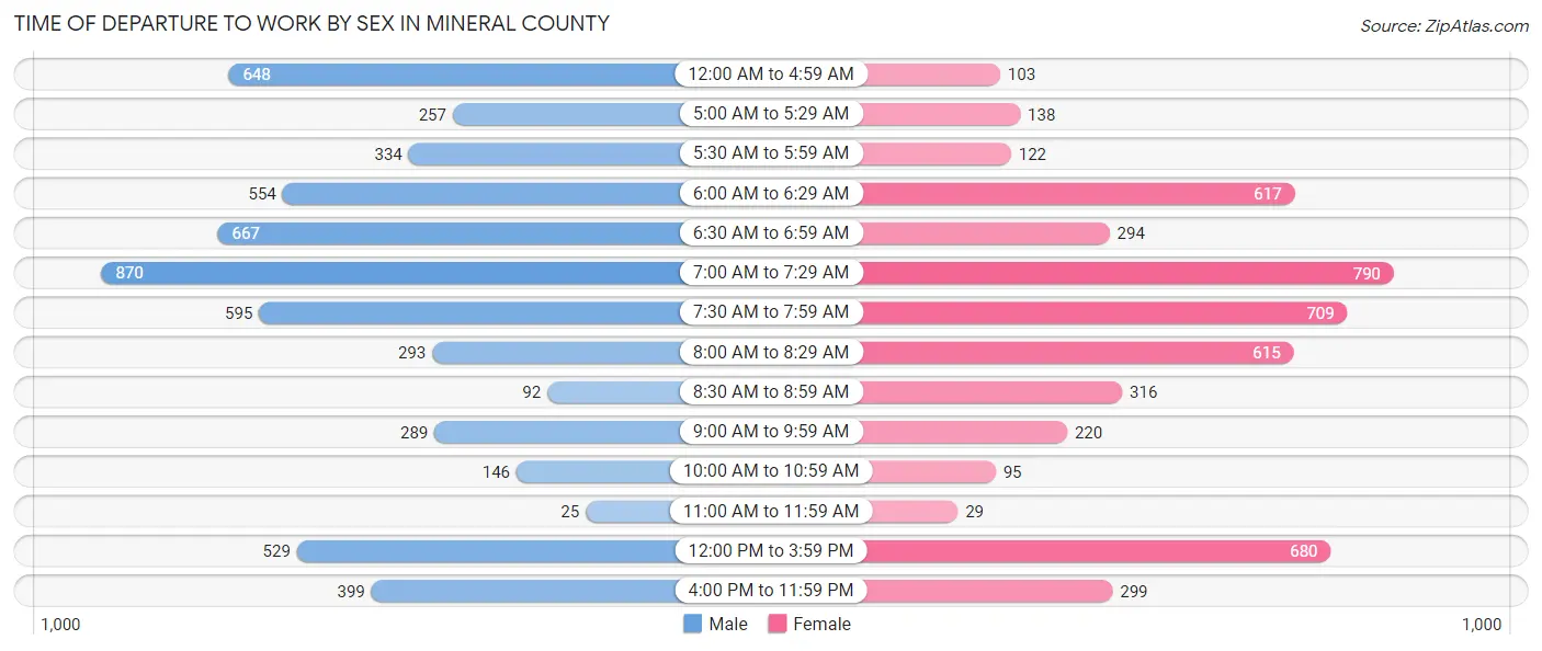 Time of Departure to Work by Sex in Mineral County