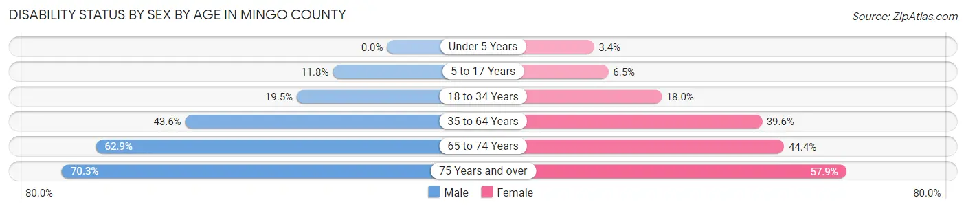 Disability Status by Sex by Age in Mingo County