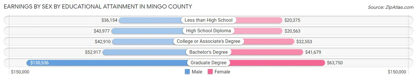Earnings by Sex by Educational Attainment in Mingo County