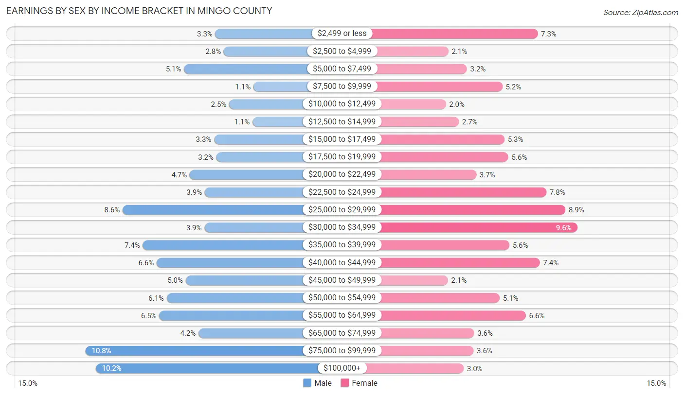 Earnings by Sex by Income Bracket in Mingo County