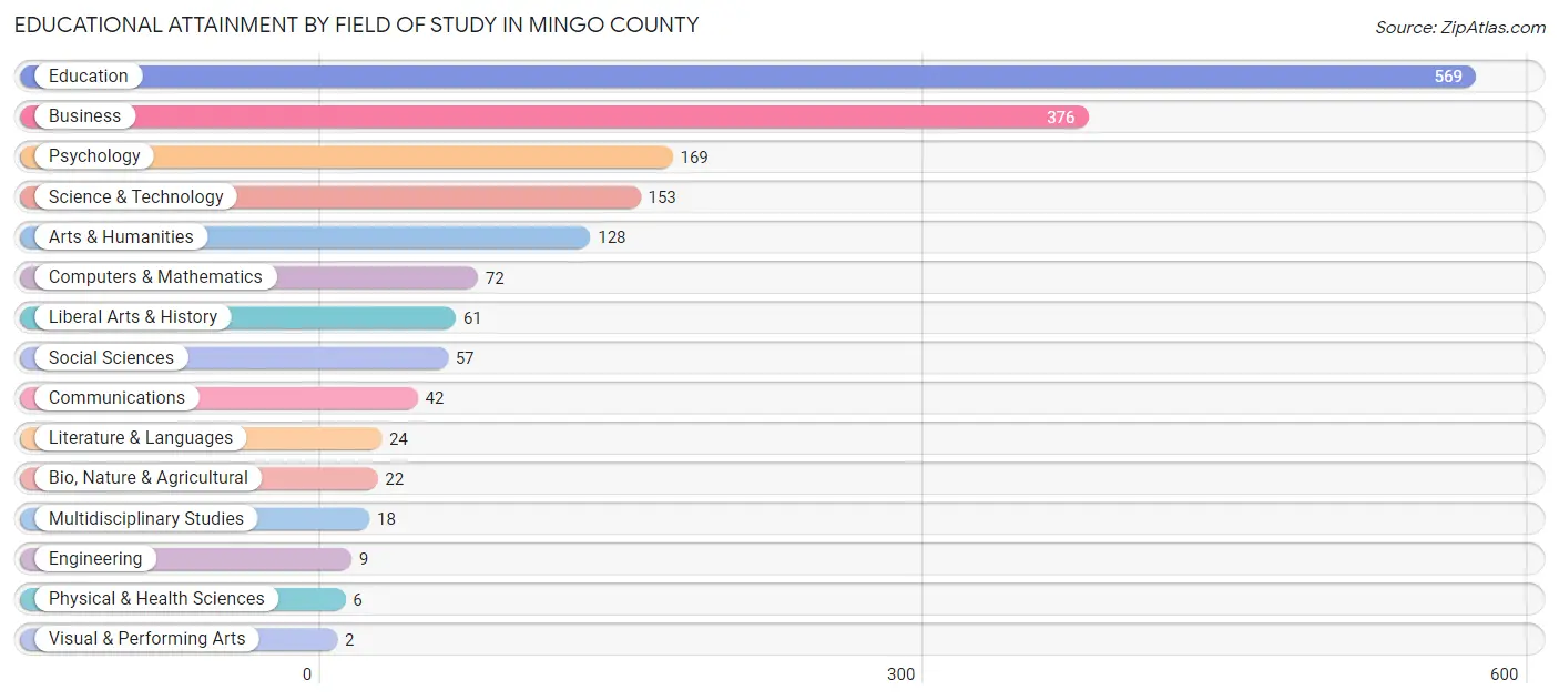 Educational Attainment by Field of Study in Mingo County
