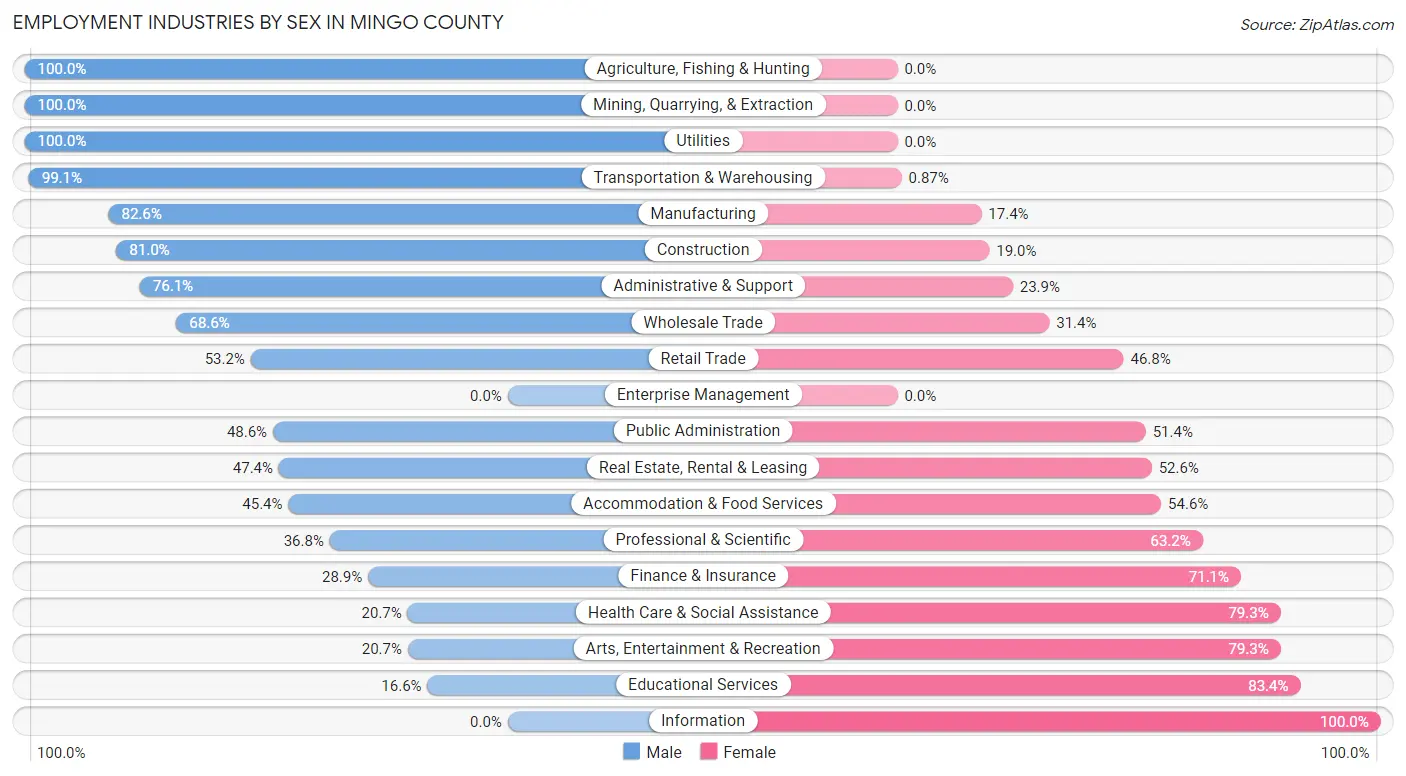 Employment Industries by Sex in Mingo County