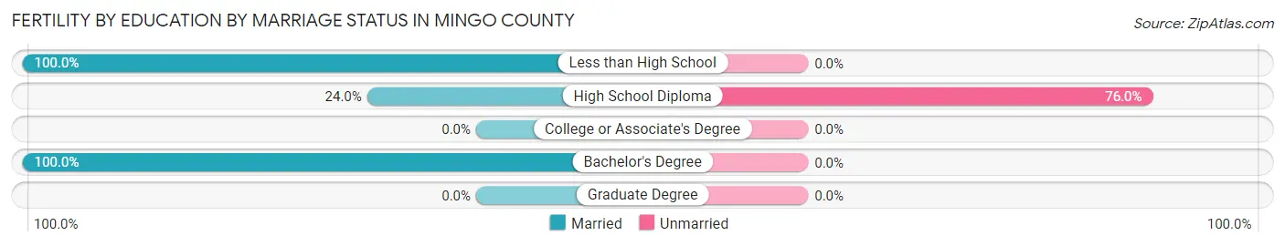 Female Fertility by Education by Marriage Status in Mingo County
