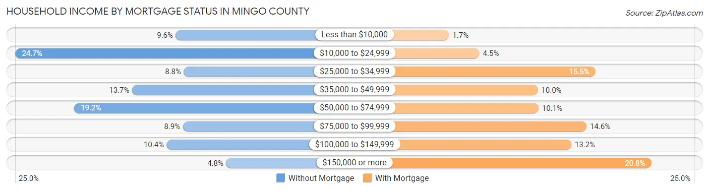 Household Income by Mortgage Status in Mingo County
