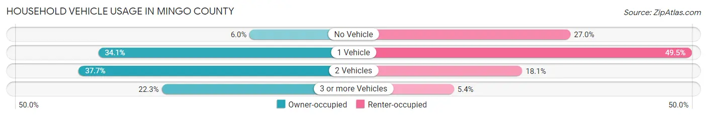 Household Vehicle Usage in Mingo County