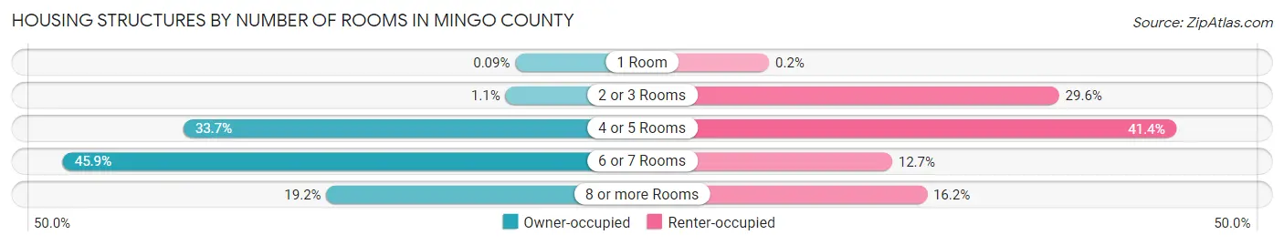 Housing Structures by Number of Rooms in Mingo County