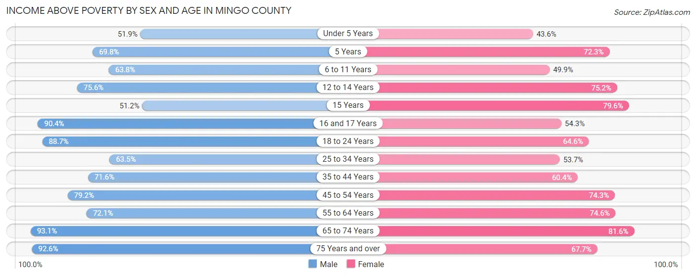 Income Above Poverty by Sex and Age in Mingo County