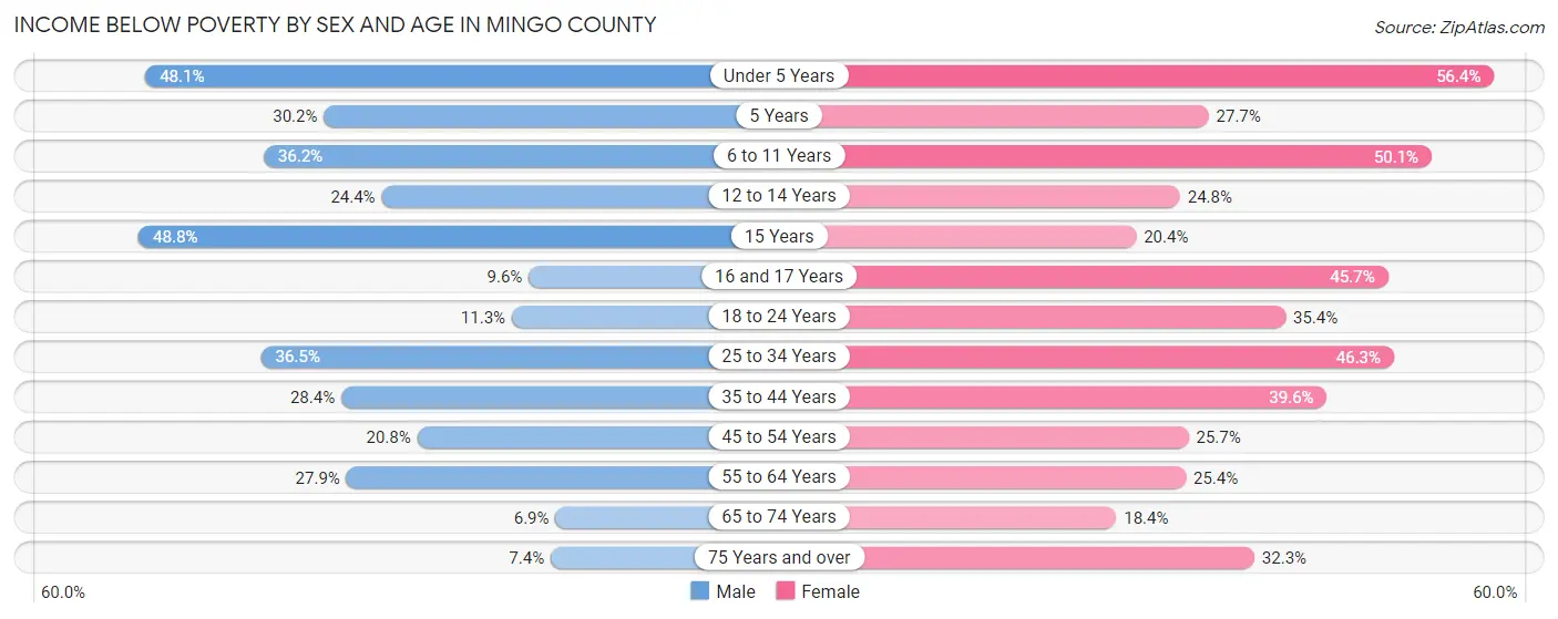 Income Below Poverty by Sex and Age in Mingo County