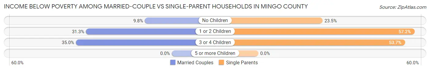 Income Below Poverty Among Married-Couple vs Single-Parent Households in Mingo County