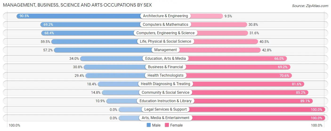 Management, Business, Science and Arts Occupations by Sex in Mingo County