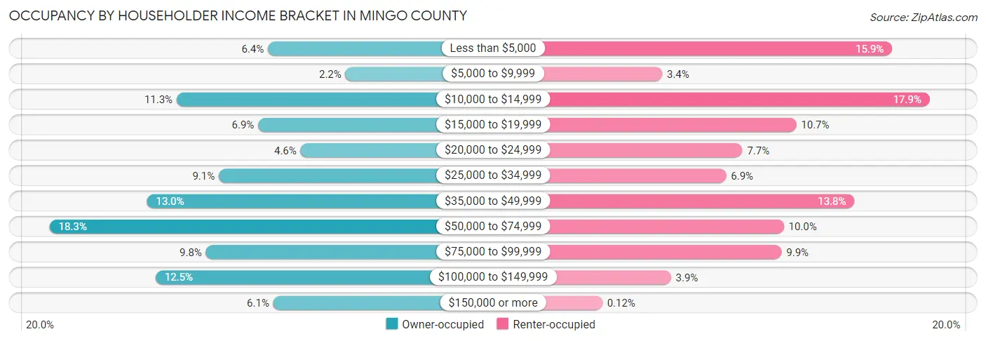 Occupancy by Householder Income Bracket in Mingo County