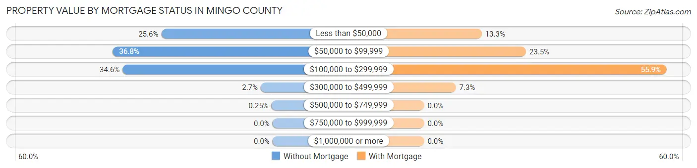 Property Value by Mortgage Status in Mingo County