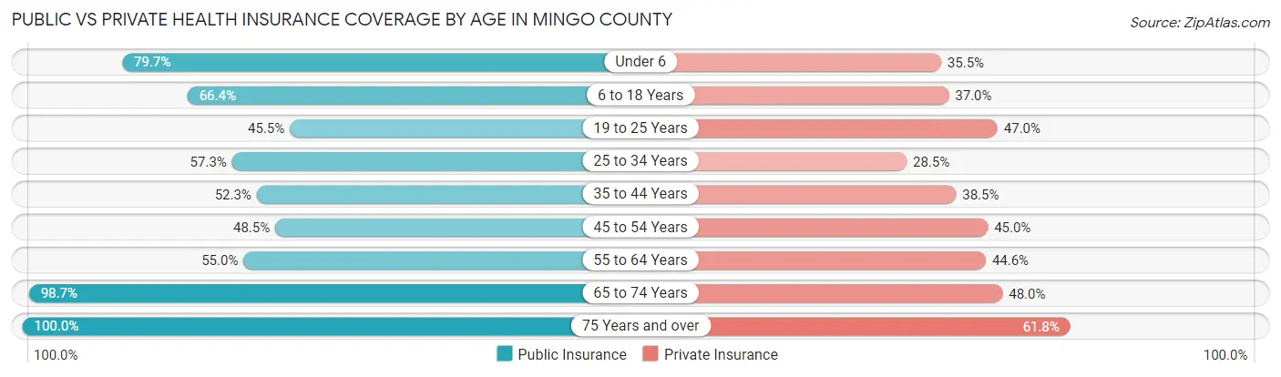 Public vs Private Health Insurance Coverage by Age in Mingo County