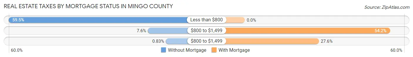 Real Estate Taxes by Mortgage Status in Mingo County