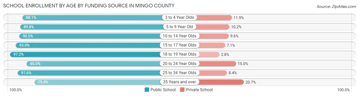 School Enrollment by Age by Funding Source in Mingo County