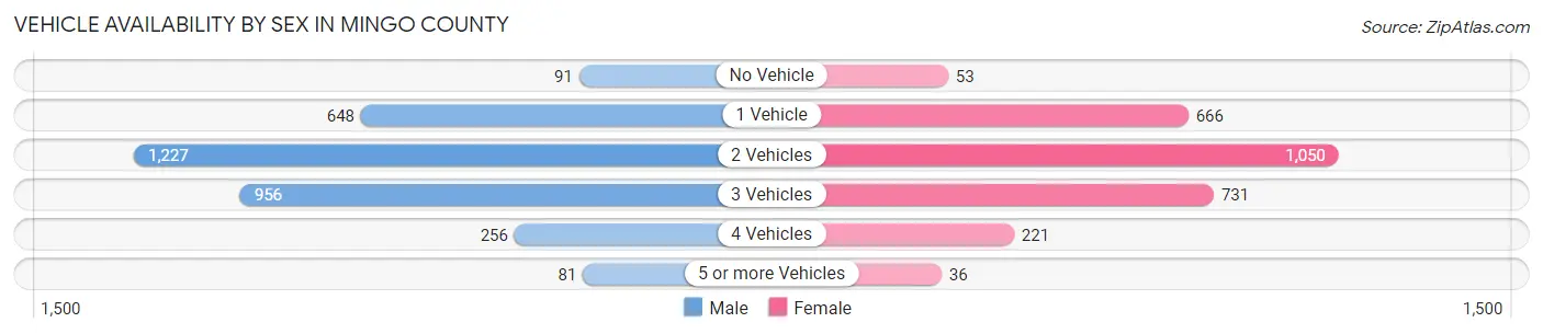 Vehicle Availability by Sex in Mingo County