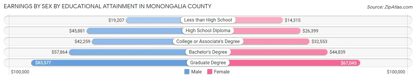 Earnings by Sex by Educational Attainment in Monongalia County