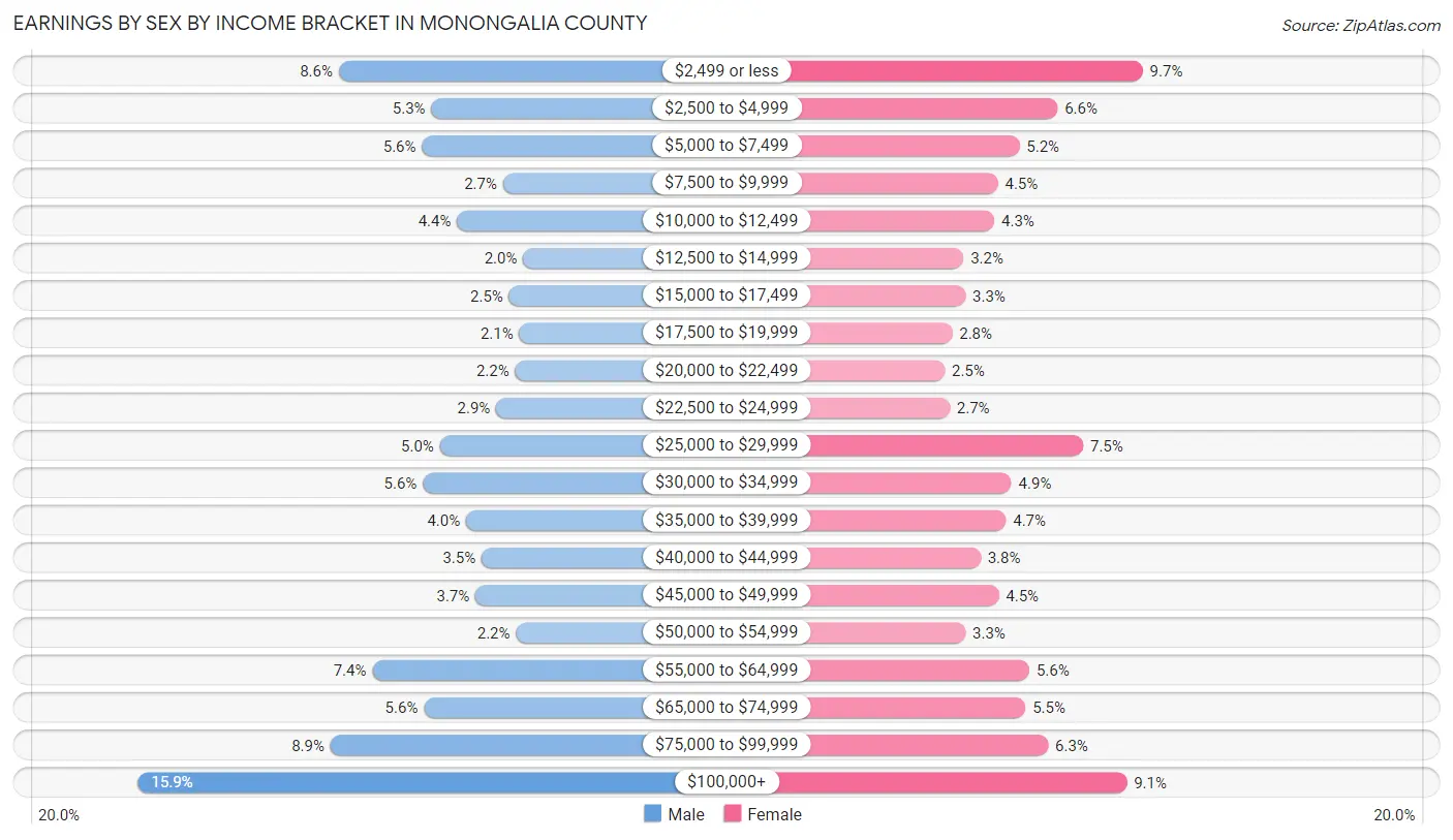 Earnings by Sex by Income Bracket in Monongalia County