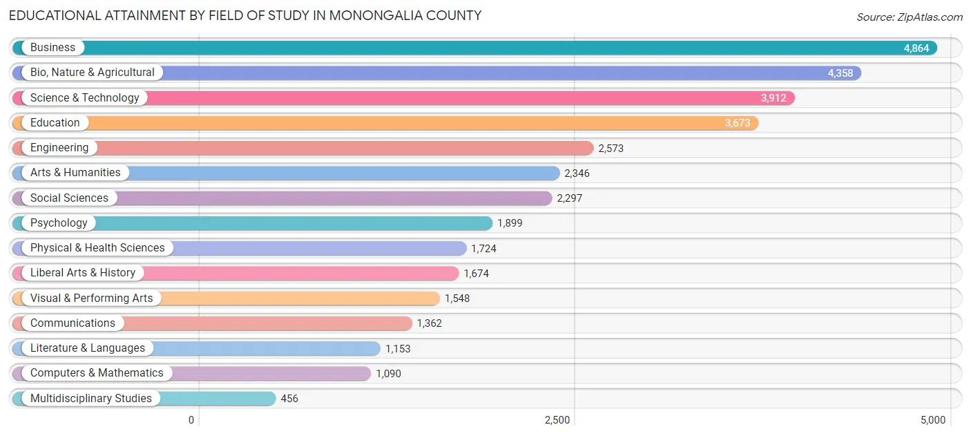 Educational Attainment by Field of Study in Monongalia County
