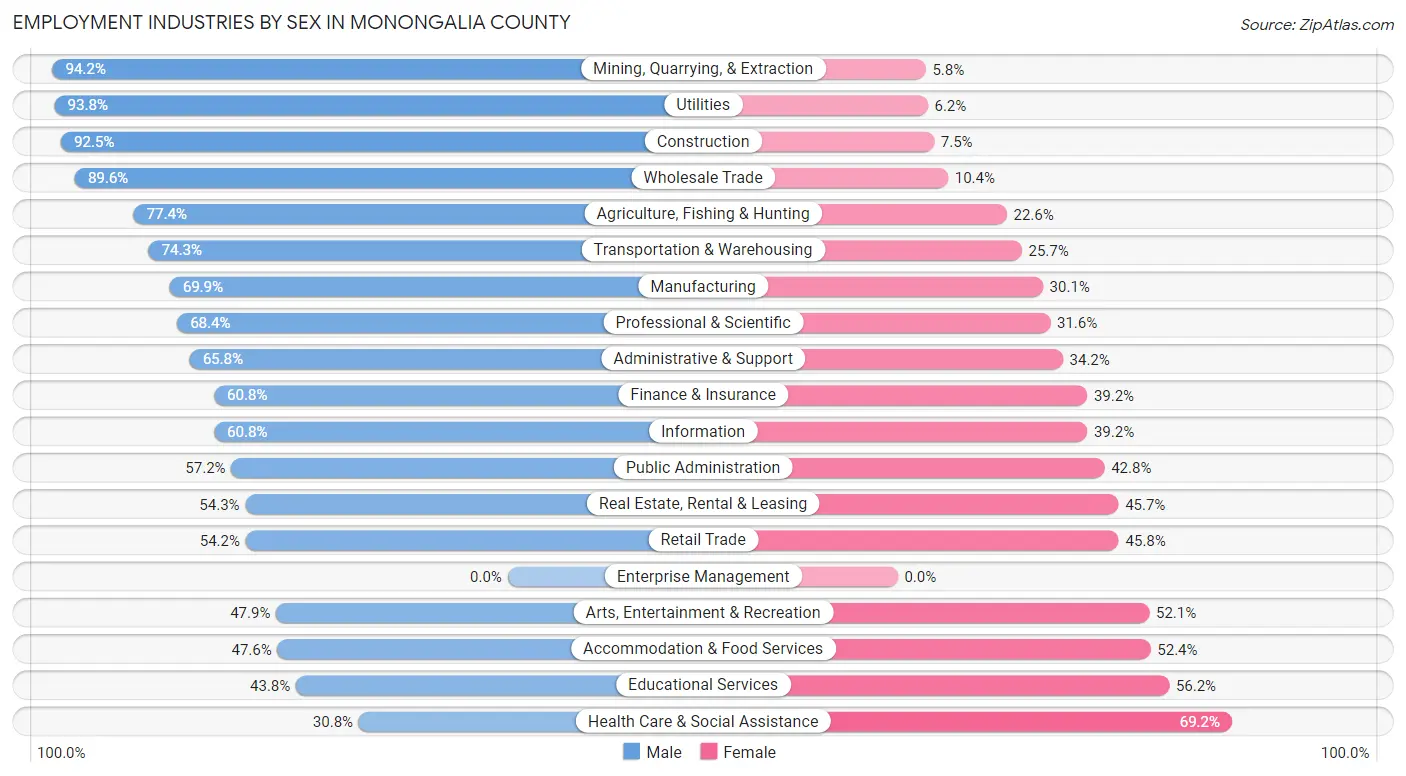 Employment Industries by Sex in Monongalia County