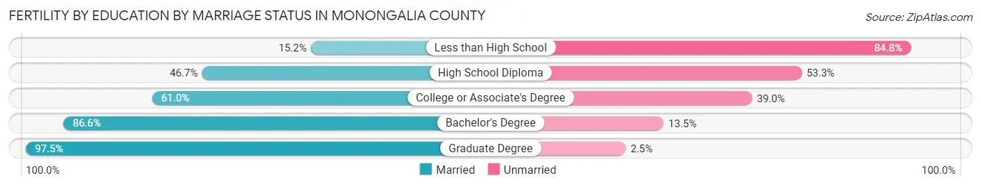 Female Fertility by Education by Marriage Status in Monongalia County
