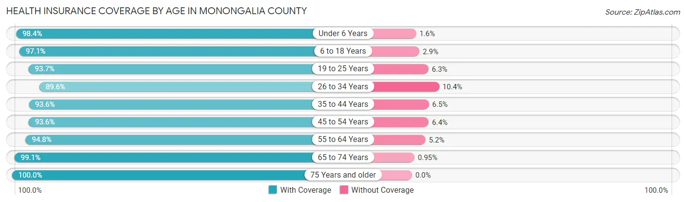 Health Insurance Coverage by Age in Monongalia County