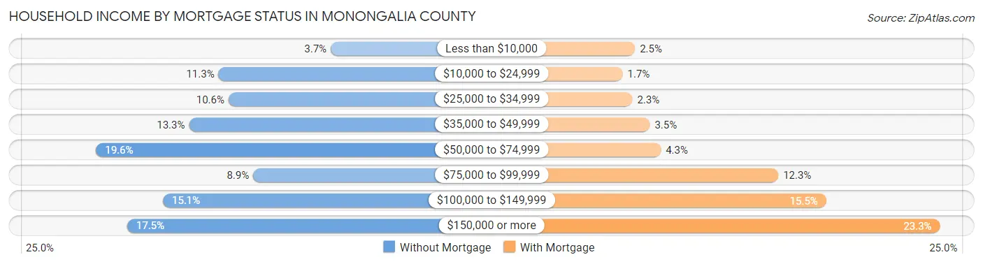 Household Income by Mortgage Status in Monongalia County