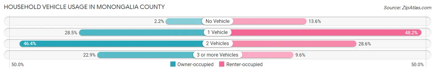 Household Vehicle Usage in Monongalia County