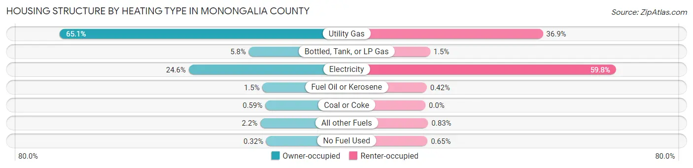 Housing Structure by Heating Type in Monongalia County