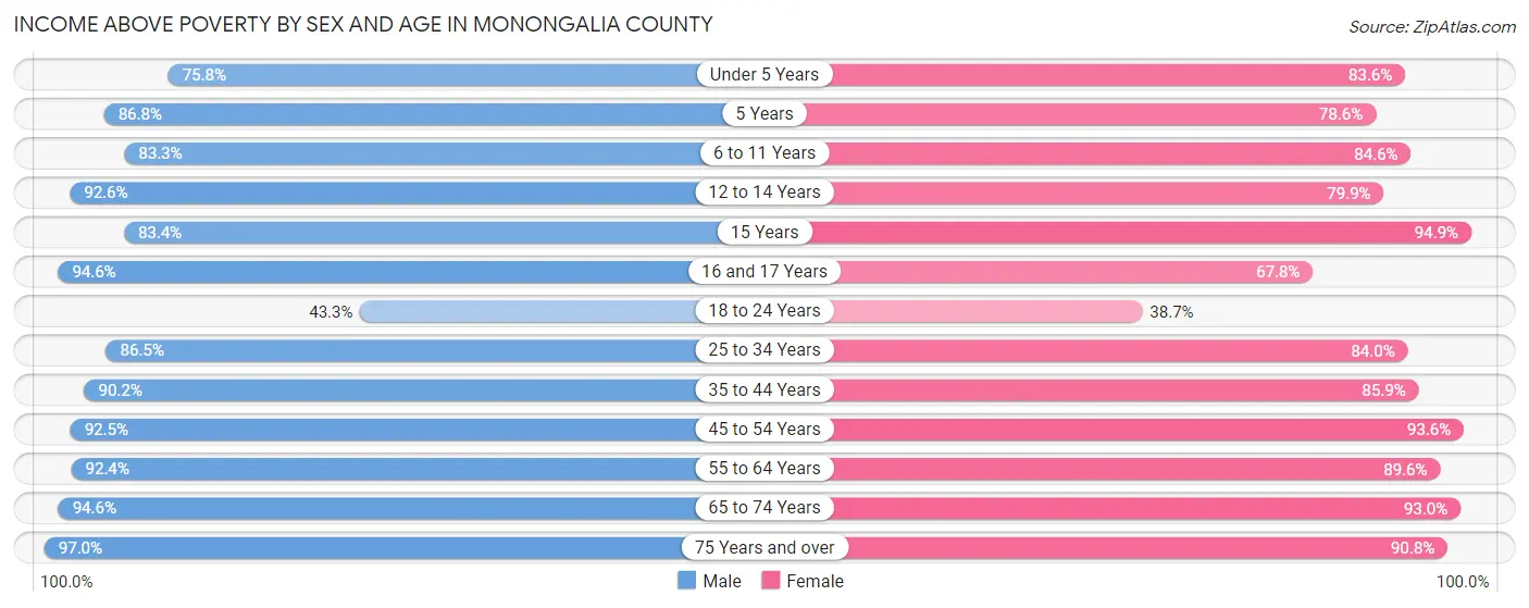 Income Above Poverty by Sex and Age in Monongalia County