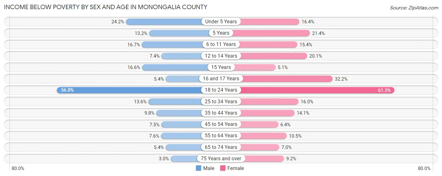 Income Below Poverty by Sex and Age in Monongalia County