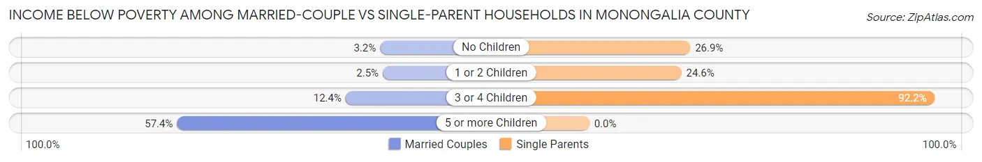 Income Below Poverty Among Married-Couple vs Single-Parent Households in Monongalia County
