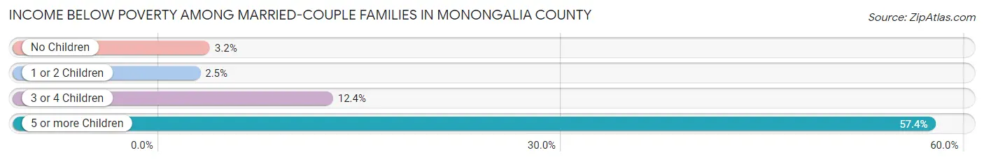 Income Below Poverty Among Married-Couple Families in Monongalia County