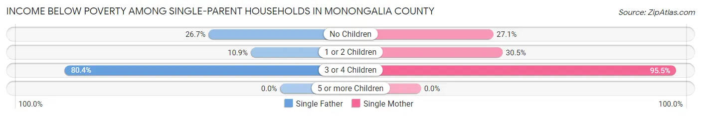 Income Below Poverty Among Single-Parent Households in Monongalia County