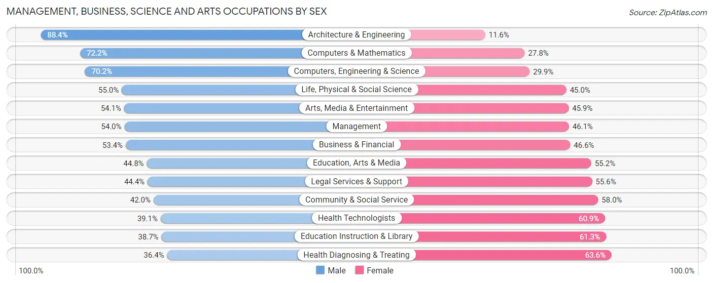 Management, Business, Science and Arts Occupations by Sex in Monongalia County