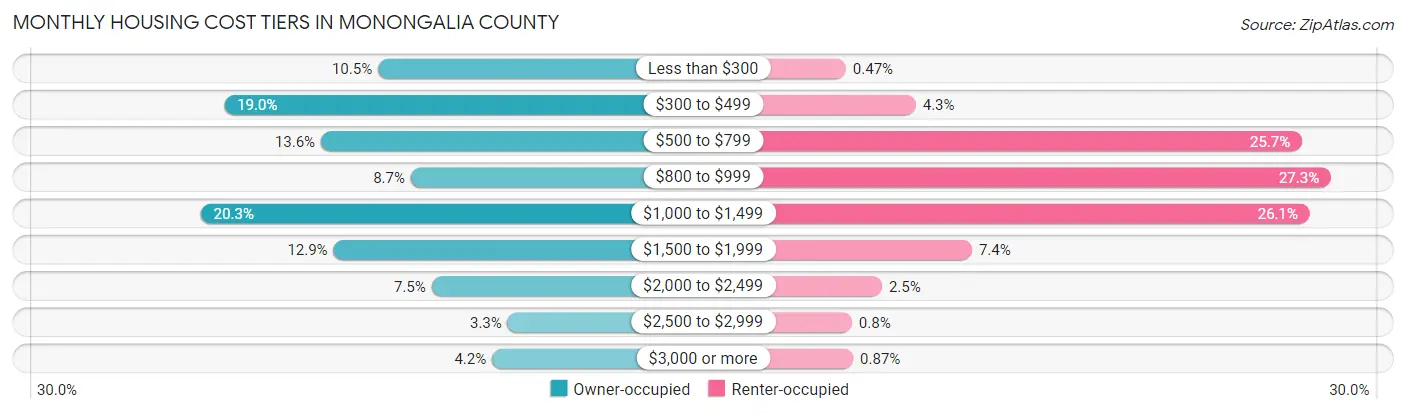 Monthly Housing Cost Tiers in Monongalia County