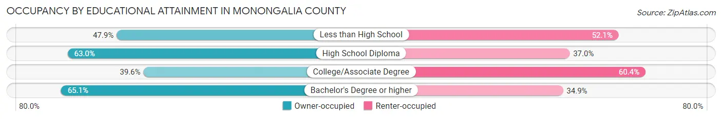 Occupancy by Educational Attainment in Monongalia County